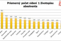 Špecializácie, o ktoré sa zamestnávatelia najčastejšie zaujímajú. Profesia.sk