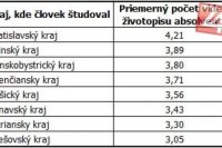 Záujem zamestnávateľov o absolventov vysokých škôl podľa kraja, kde sa škola nachádza. Profesia.sk