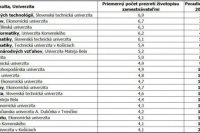 Spomedzi fakúlt rebríček záujmu zamestnávateľov už niekoľko rokov po sebe vedie Fakulta informatiky a informačných technológií bratislavskej Slovenskej technickej univerzity. Zdroj tabuľky: profesia.sk