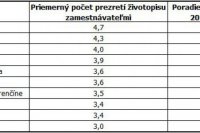 Najžiadanejších absolventov na trhu práce má spomedzi vysokých škôl bratislavská Ekonomická univerzita. Zdroj tabuľky: profesia.sk