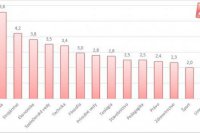 Najlepšie šance zamestnať sa majú absolventi informatiky, strojárstva, ekonomiky a spoločenských vied. Zdroj grafu: profesia.sk