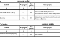 Program: 3 "SOCIÁLNE SLUŽBY"