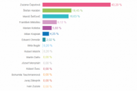 Volebný okrsok č. 2
