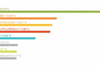 Volebné výsledky za okres Levoča