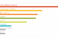 Volebné výsledky za okres Poprad