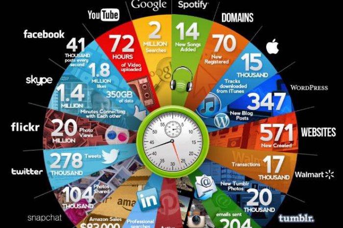 Ilustračný obrázok k článku Zaujalo nás: Čo sa za minútu stane na internete?
