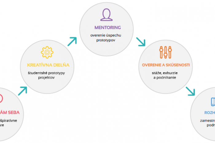 Ilustračný obrázok k článku Chcete získať kvalitne pripravených absolventov? Pomôže vám s tým projekt AZU.