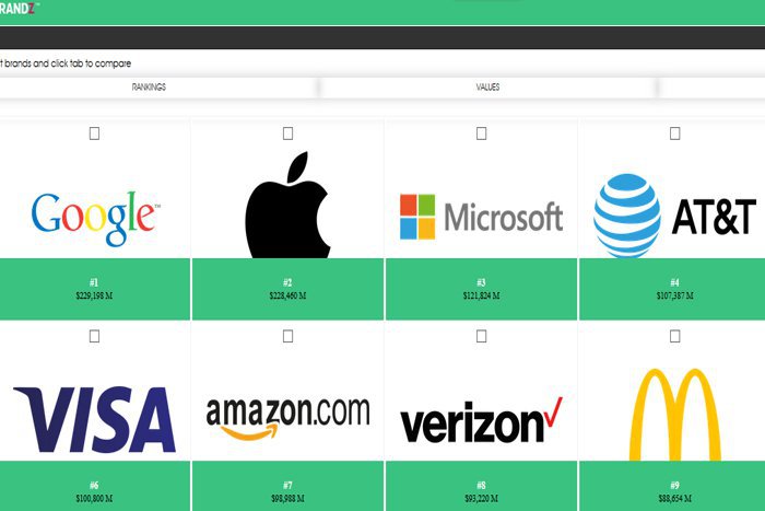 Ilustračný obrázok k článku Rebríček TOP 100 najhodnotnejších značiek: Spomedzi automobiliek je víťaz jasný