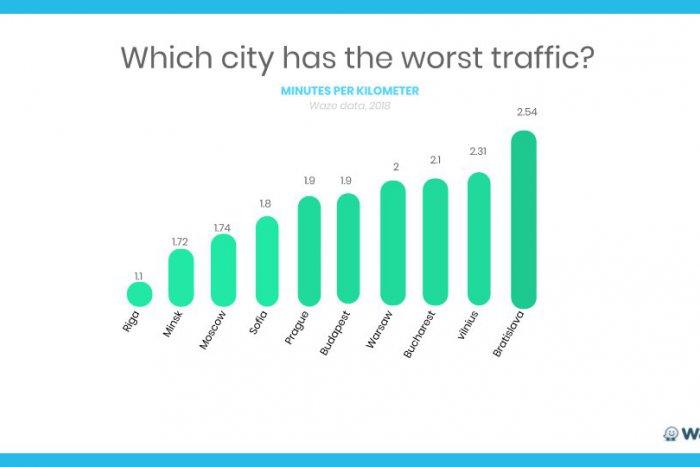 Ilustračný obrázok k článku Katastrofálna situácia na cestách dostala Bratislavu na prvú priečku rebríčka miest s najhoršou dopravou