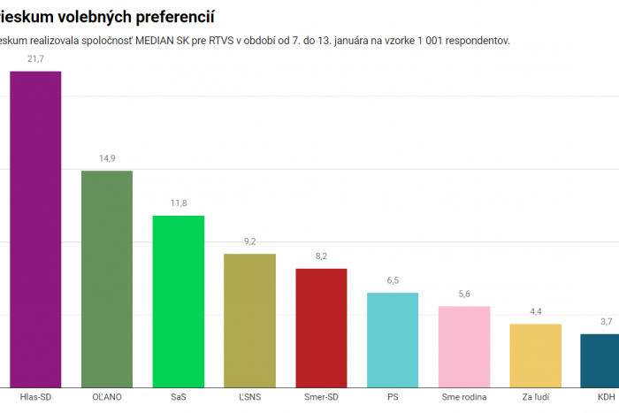 Ilustračný obrázok k článku Nový prieskum: Hlas valcuje všetkých, Za ľudí je mimo parlamentu