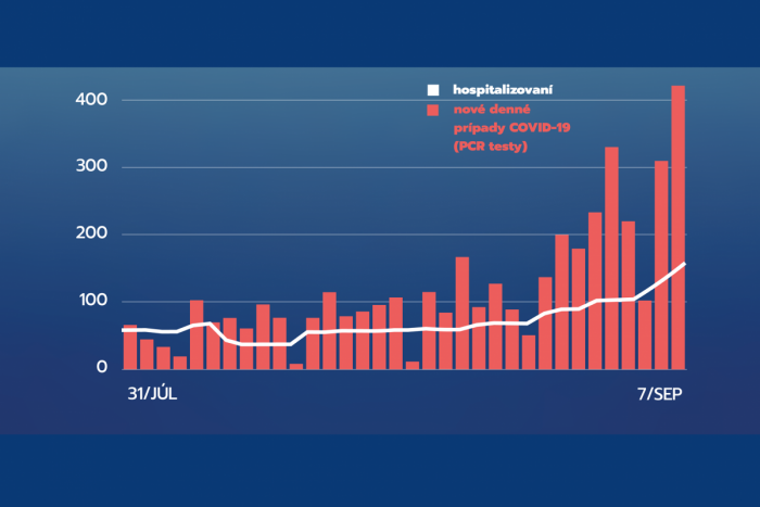 Ilustračný obrázok k článku Začína to byť kritické: Slovensko patrí medzi krajiny s najrýchlejším rastom prípadov