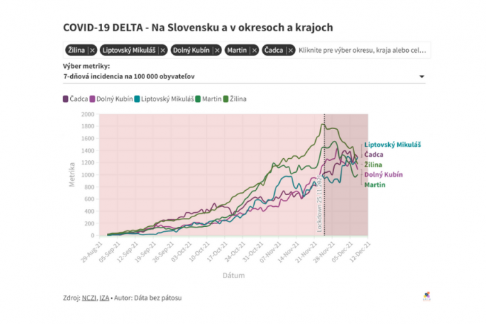 Porovnanie okresu Liptovský Mikuláš s niekoľkými vybranými okresmi kraja.