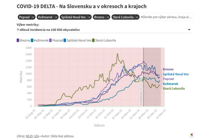 Porovnanie okresu Poprad s niekoľkými susednými okresmi.