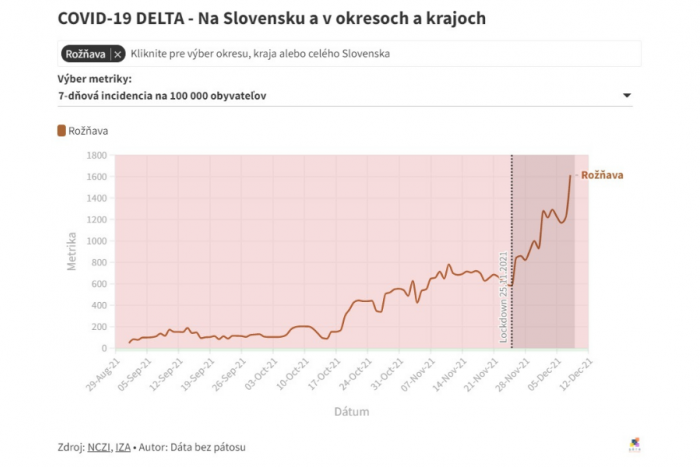 Graf rastu a poklesu COVID-19 v okrese Rožňava