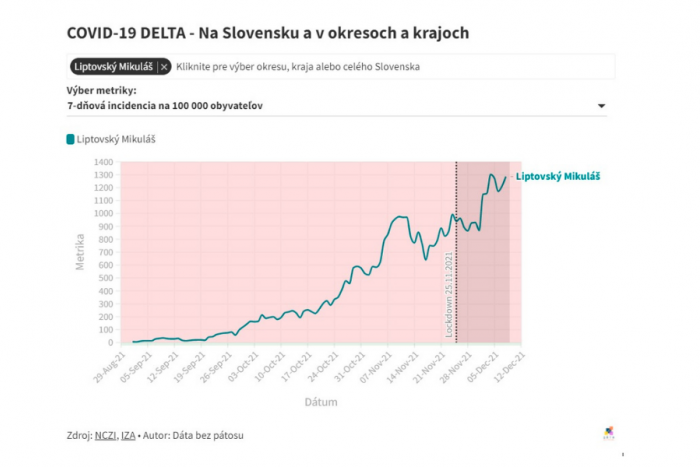 Graf rastu a poklesu COVID-19 v okrese Liptovský Mikuláš