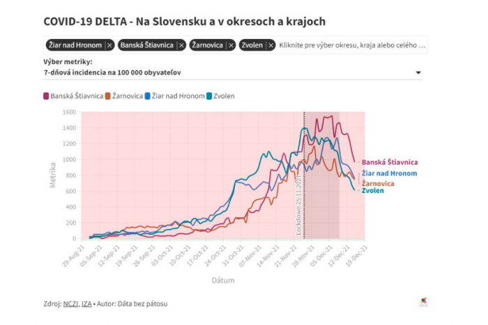 Krivka výskytu ochorenia v Žiarskom a okolitých okresoch