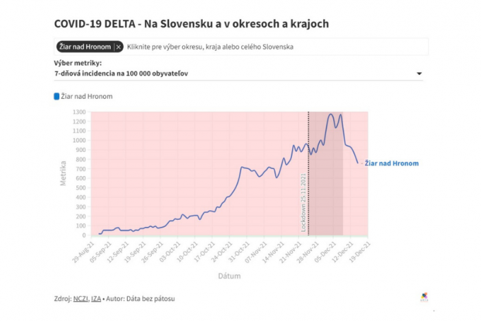 Krivka výskytu COVID-19 v okrese Žiar nad Hronom
