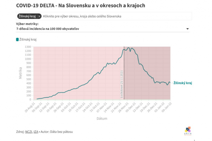 Klesajúca krivka v Žilinskom kraji