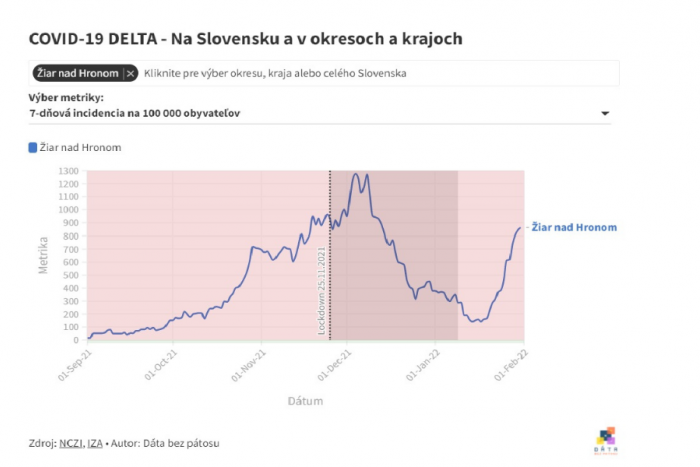 Krivka znázorňuje prírastky prípadov v okrese Žiar nad Hronom
