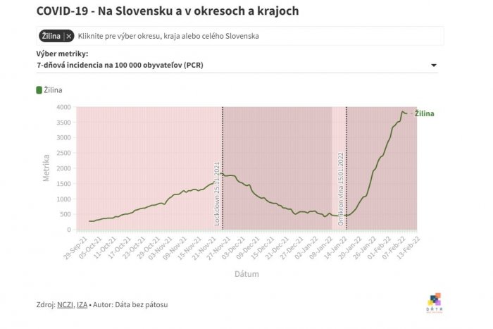 Krivka nárastu prípadov v okrese Žilina