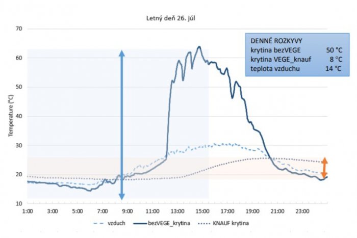 Teplotný priebeh letný deň
