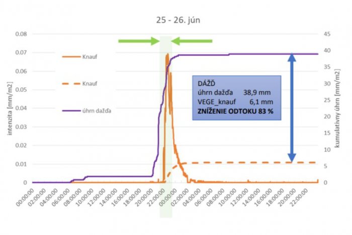 Úhrn zrážok za 2 letné dni s dažďom