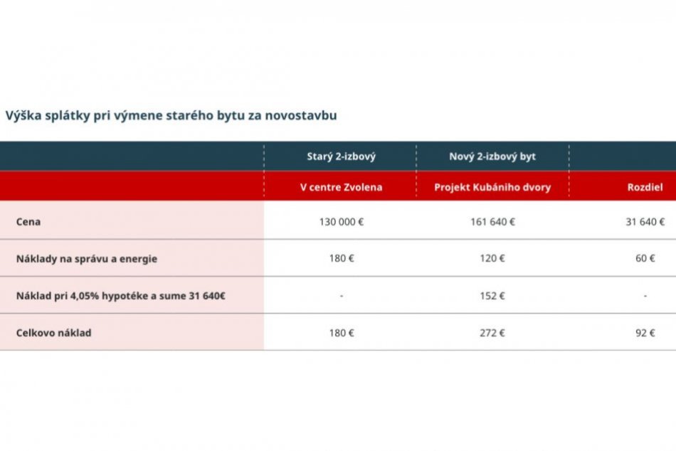 Príklad mesačných nákladov pri výmene starého bytu za nový