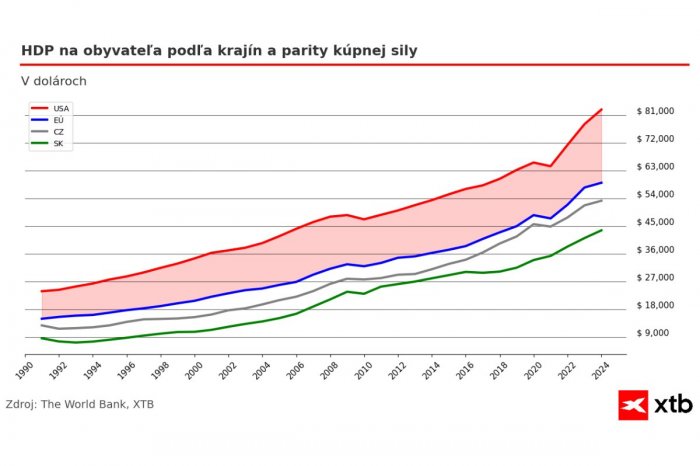Ilustračný obrázok k článku Analýza XTB: USA ekonomicky predbehli EÚ, Česko a Slovensko zostávajú citlivé na európske šoky