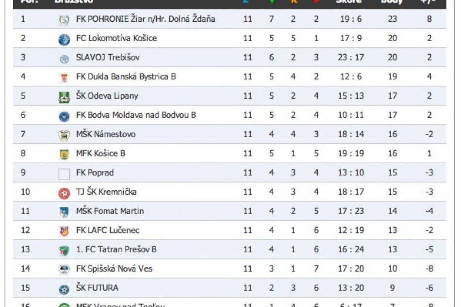 KOMPLETNÝ PREHĽAD: Pozrite si výsledky futbalu...