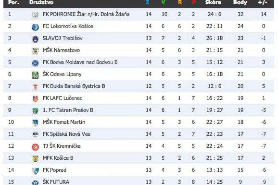 KOMPLETNÝ PREHĽAD: Pozrite si výsledky futbalu...