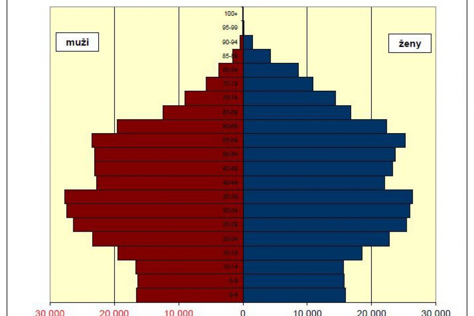 štatistiky obyvateľstva