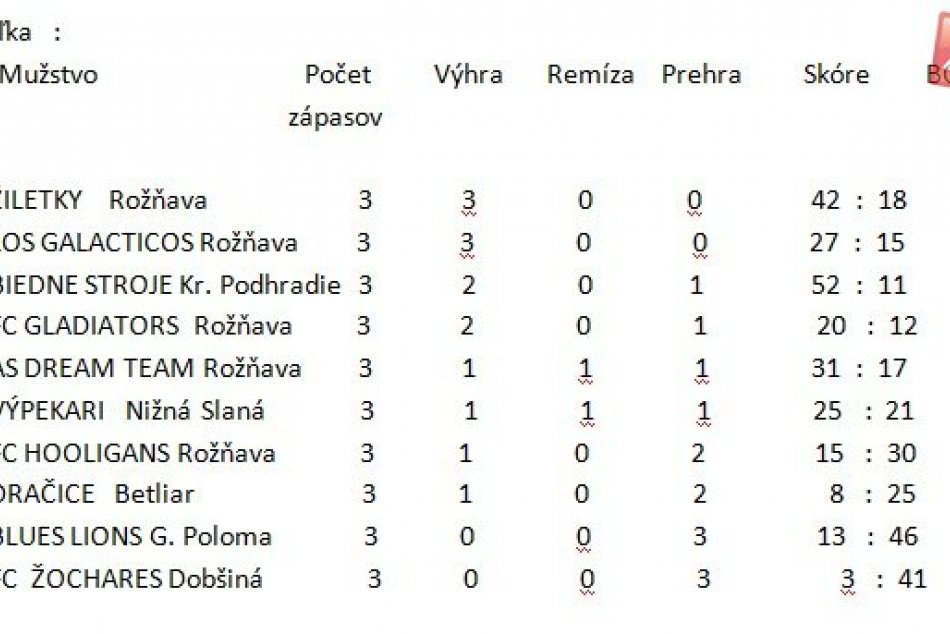 Tabuľka 3. kola Gemercupu