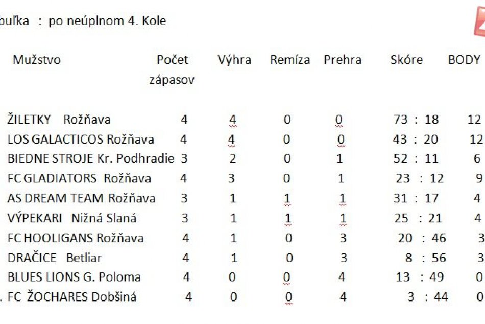 Tabuľka po neúplnom 4. kole