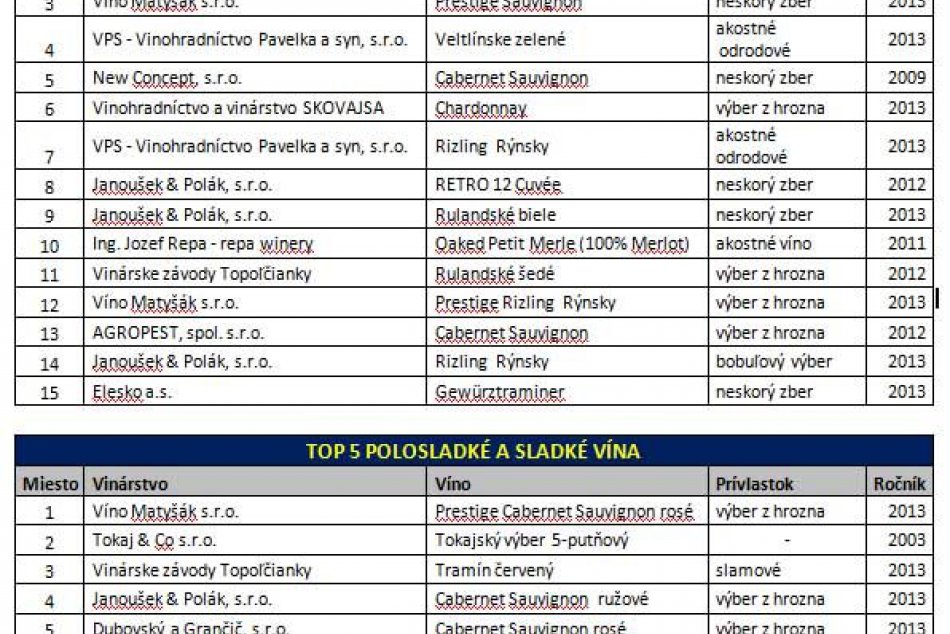 Slovenské vína roka 2014 sú Alibernet, Cabernet Sauvignon rosé a Tramín