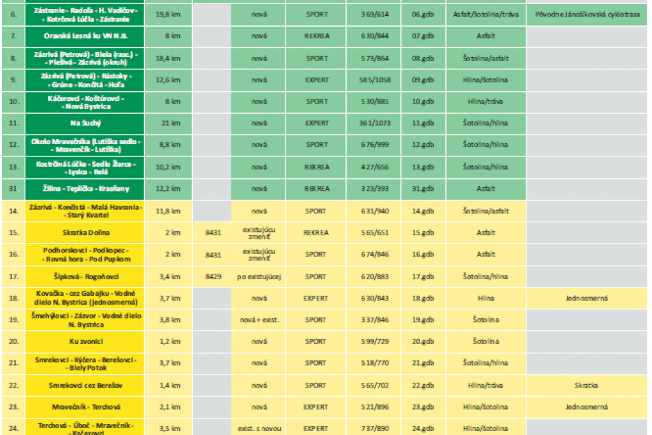 Akčný výlet na bicykli? Popis viac ako 30 cyklotrás.