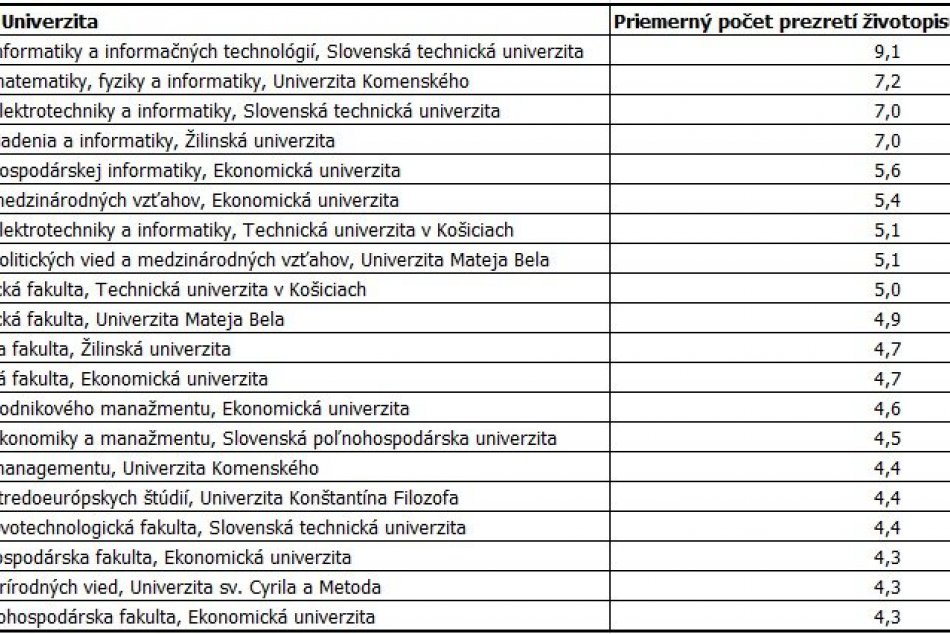 Rebríčky: Najžiadanejší absolventi