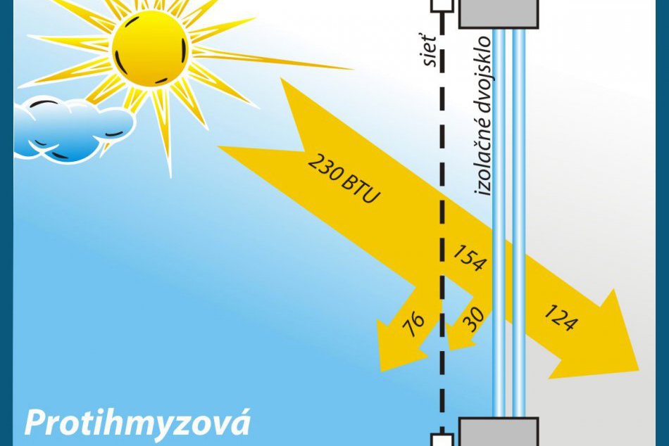 Tieniacu sieť proti hmyzu TERMOSCREEN kúpite do konca mája s 20 % zľavou