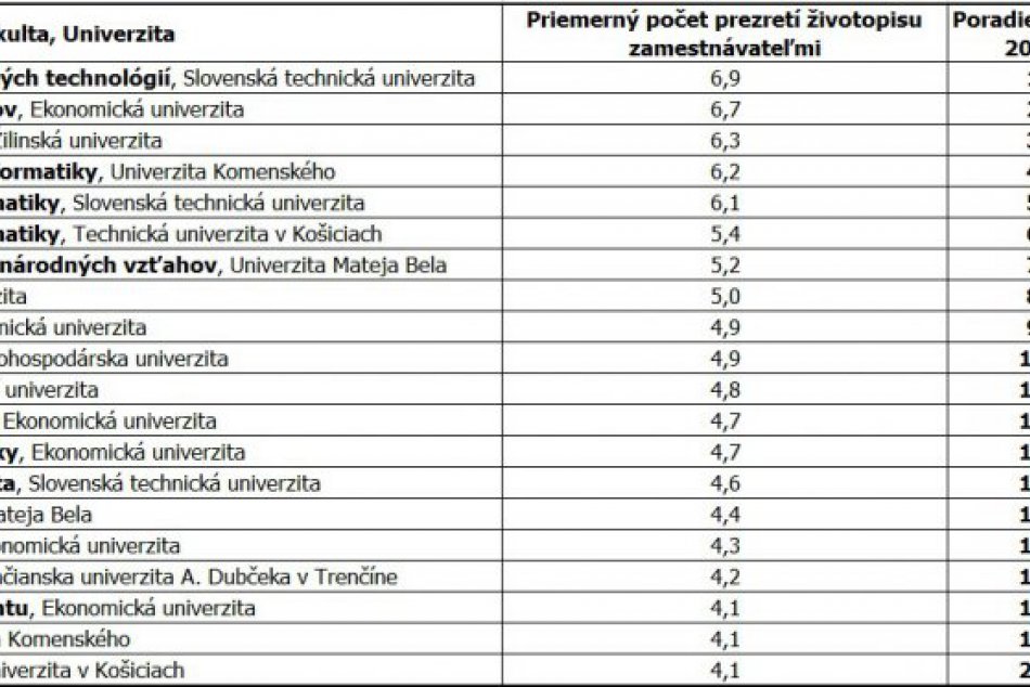 Rebríček fakúlt vysokých škôl: O ktorých absolventov majú firmy najväčší záujem?