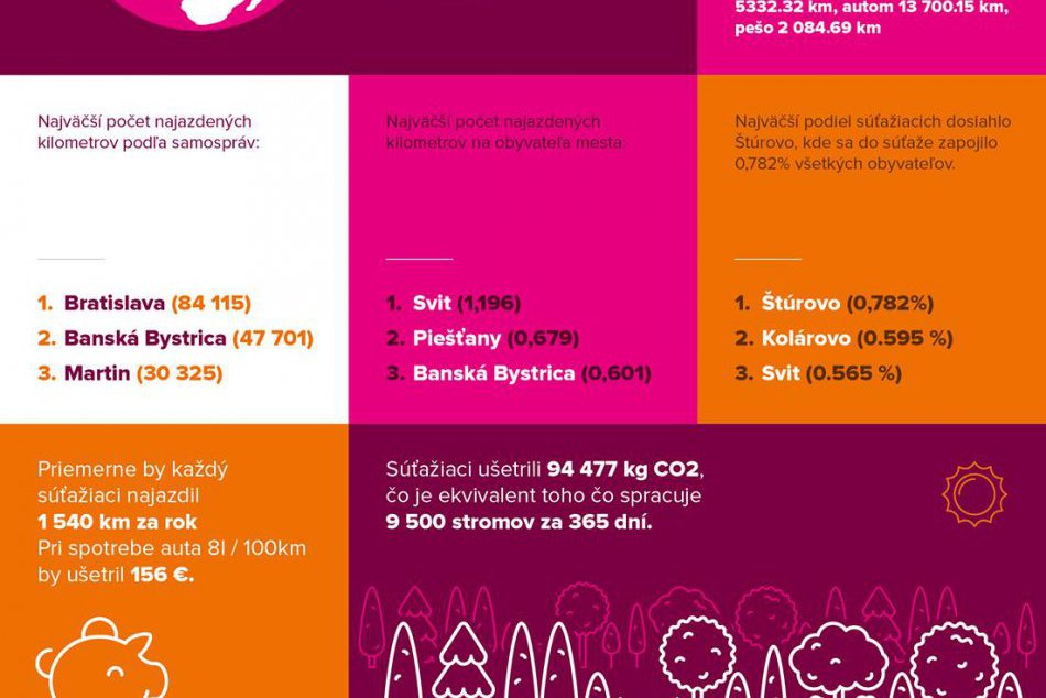 Do práce na bicykli v číslach