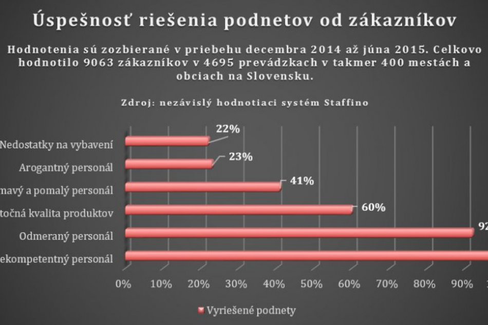 Prieskum spokojnosti zákazníkov