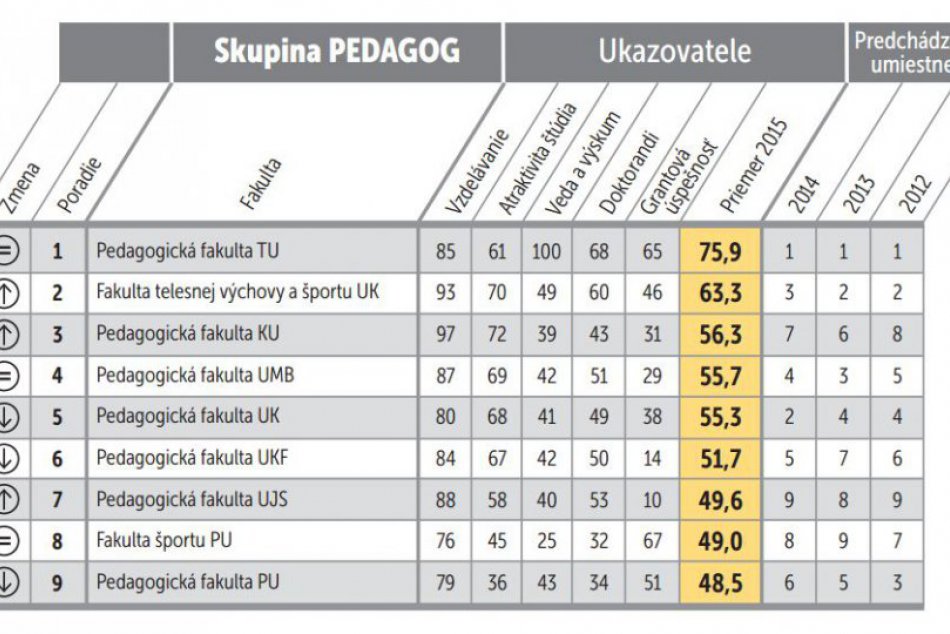 Pedagogická fakulta KU - hodnotenie 2015