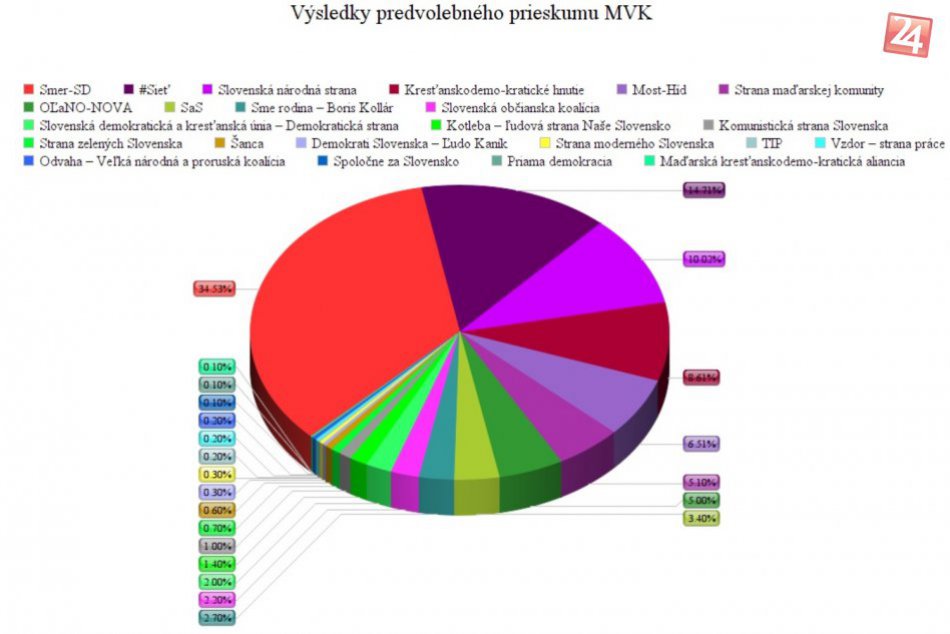 Nový predvolebný prieskum: Voľby by vyhral SMER