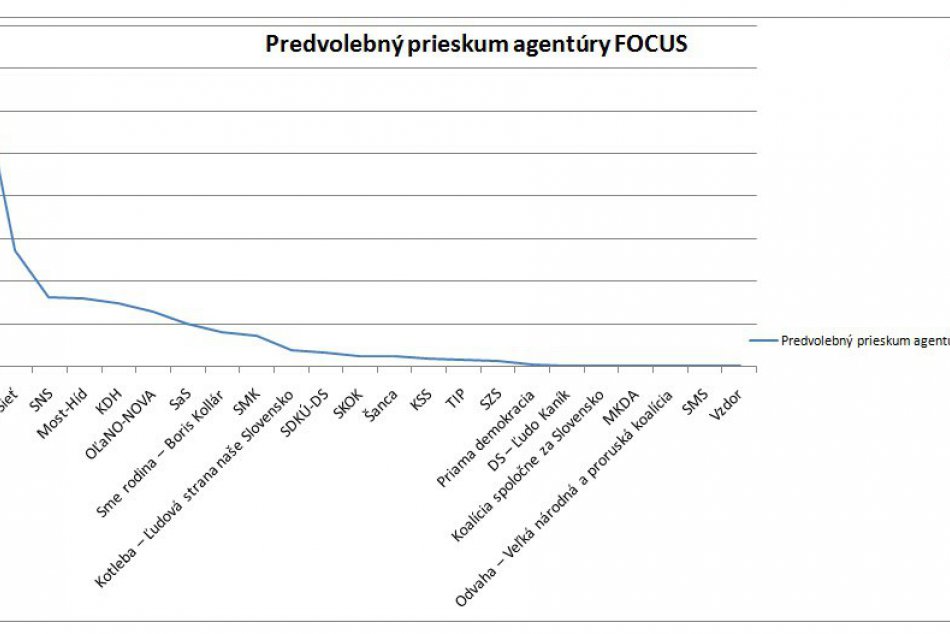 GRAF: Najnovšie VÝSLEDKY predvolebného prieskumu