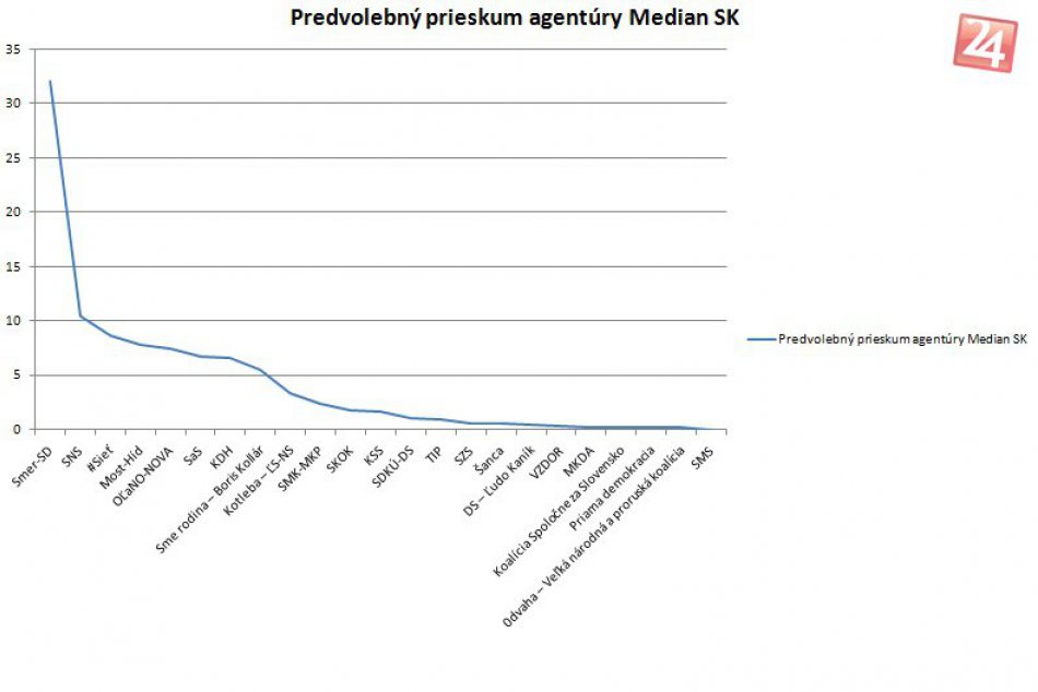 GRAF: Najnovšie VÝSLEDKY predvolebného prieskumu Median SK
