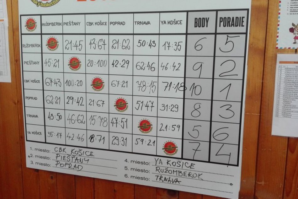 minibasketbal mladšie žiačky bam poprad v košice