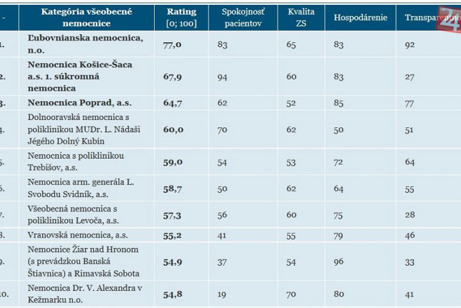 Veľký prehľad slovenských nemocníc: Ako skončila tá vo vašom meste?