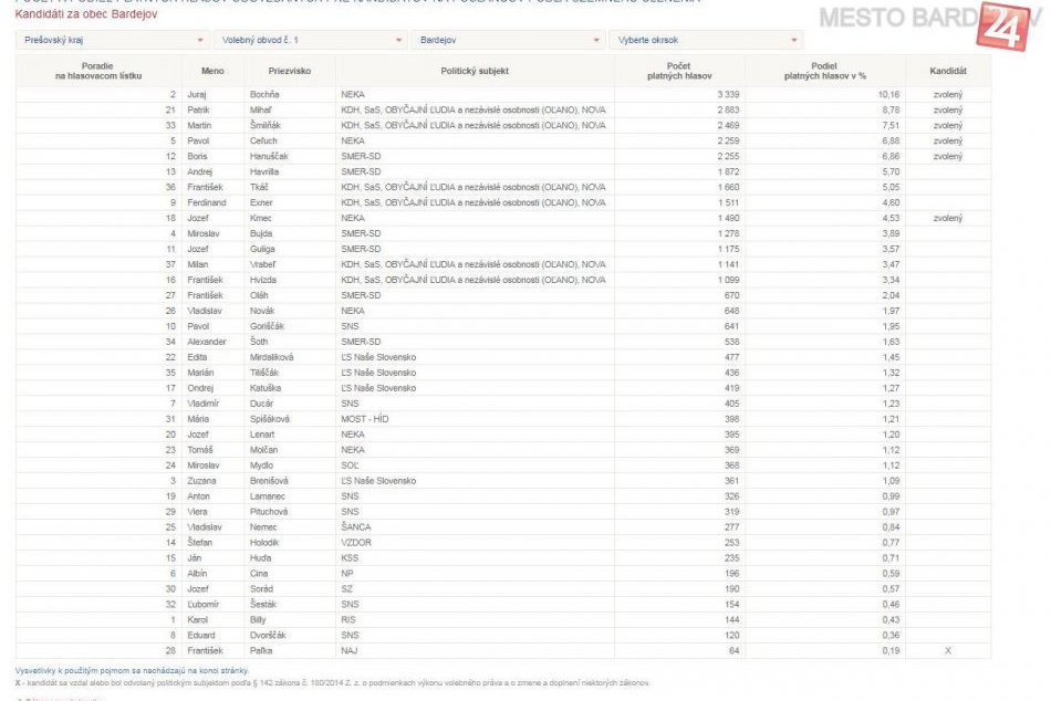 Bardejov - ziskané hlasy kandidátov na poslancov a župana