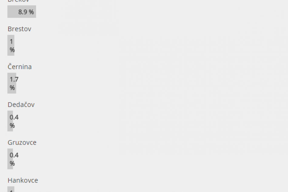 Veľké hlasovanie o dedinách okresu Humenné je na konci: Takto to dopadlo!