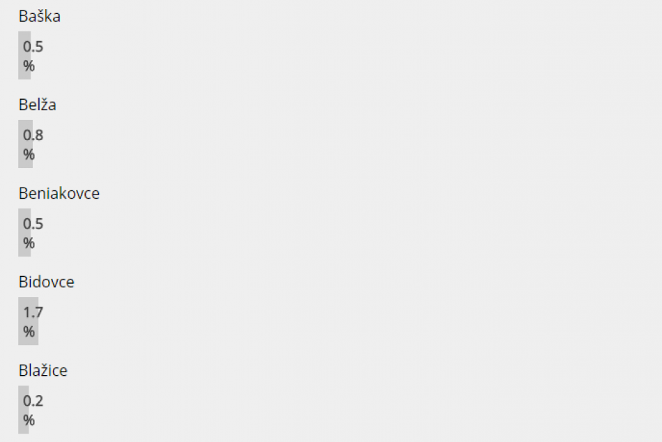 Veľké hlasovanie o dedinách z okolia Košíc je na konci: Takto to dopadlo!