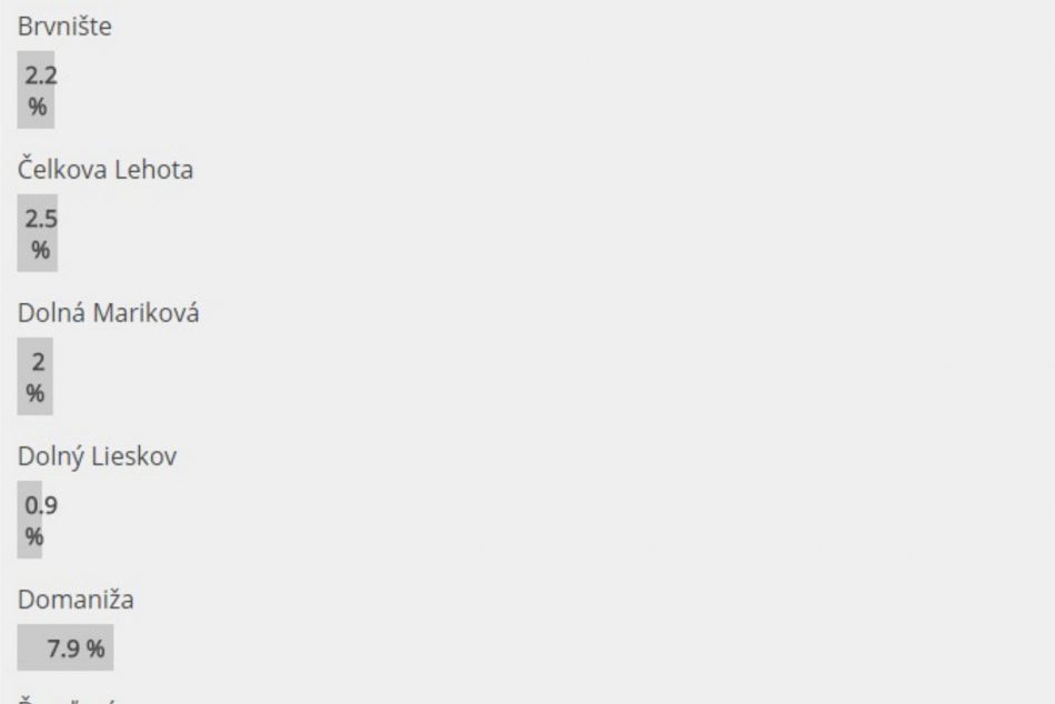 Výsledky súťaže: Koľko percent hlasov získala ktorá obec?